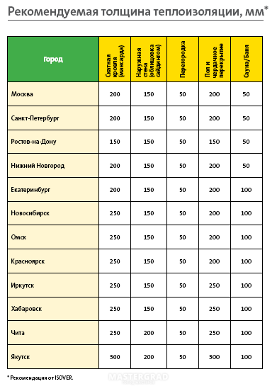 Рекомендуемая теплоизоляция для дома